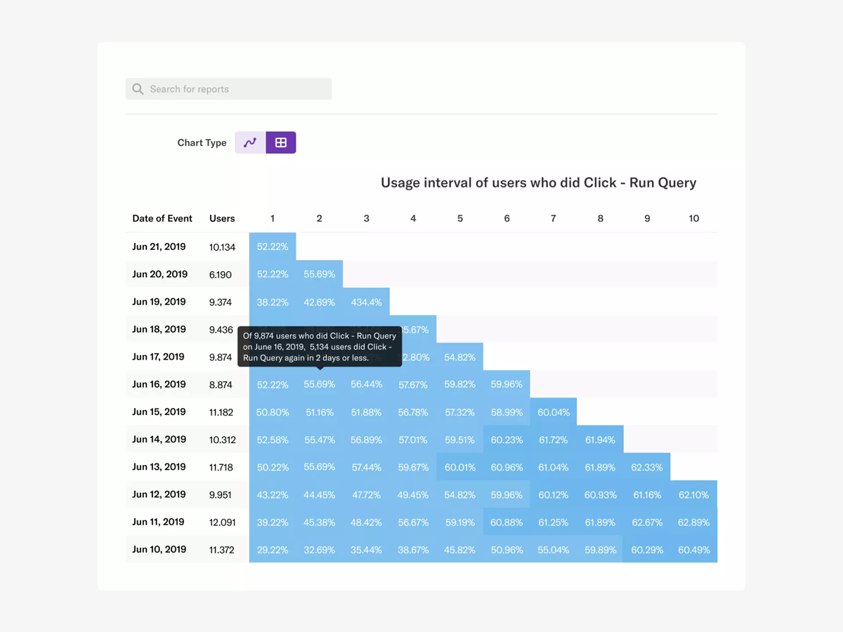 Users who did click "run survey" on specific days.